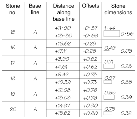 completed table of measurements